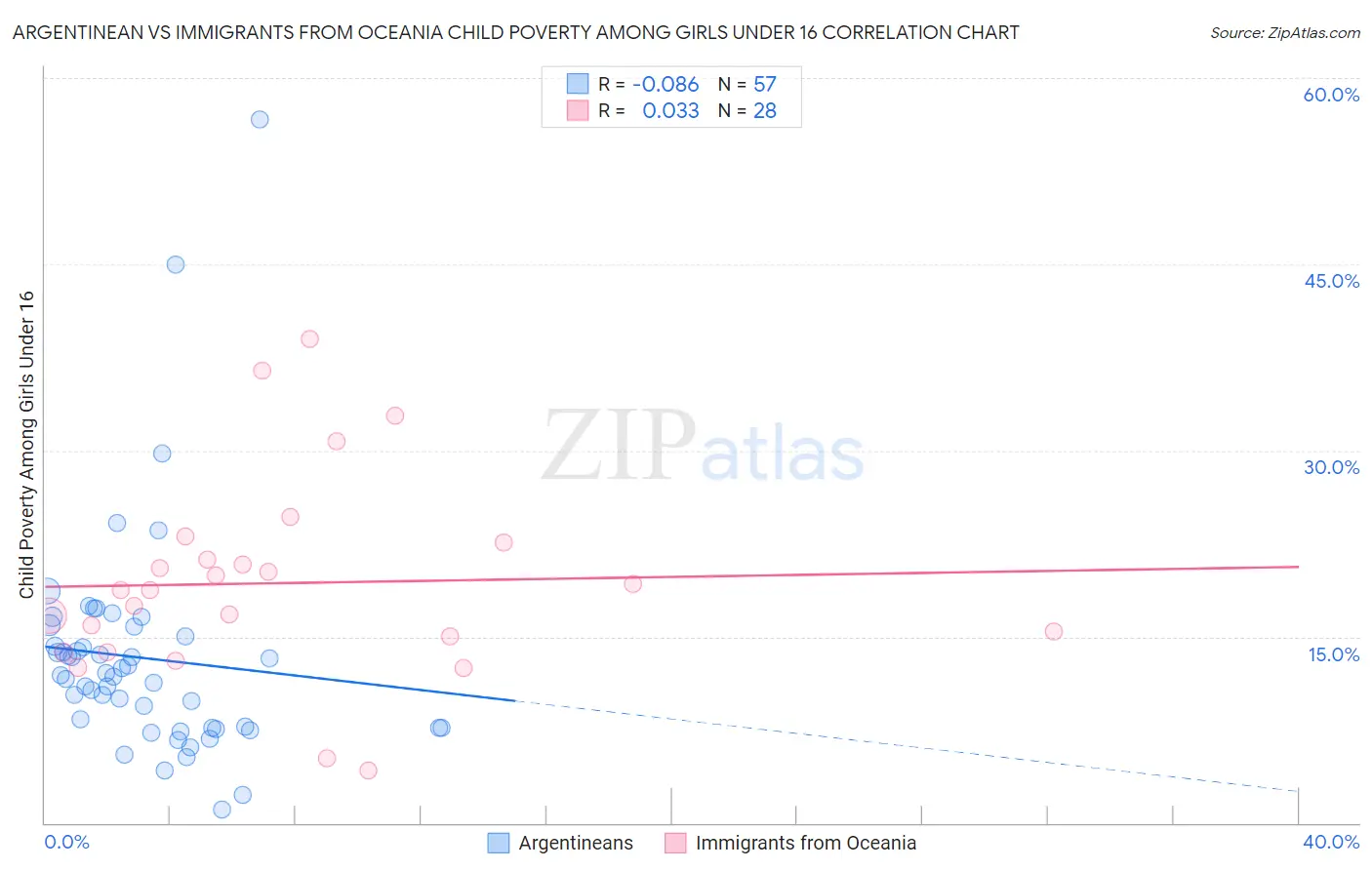 Argentinean vs Immigrants from Oceania Child Poverty Among Girls Under 16