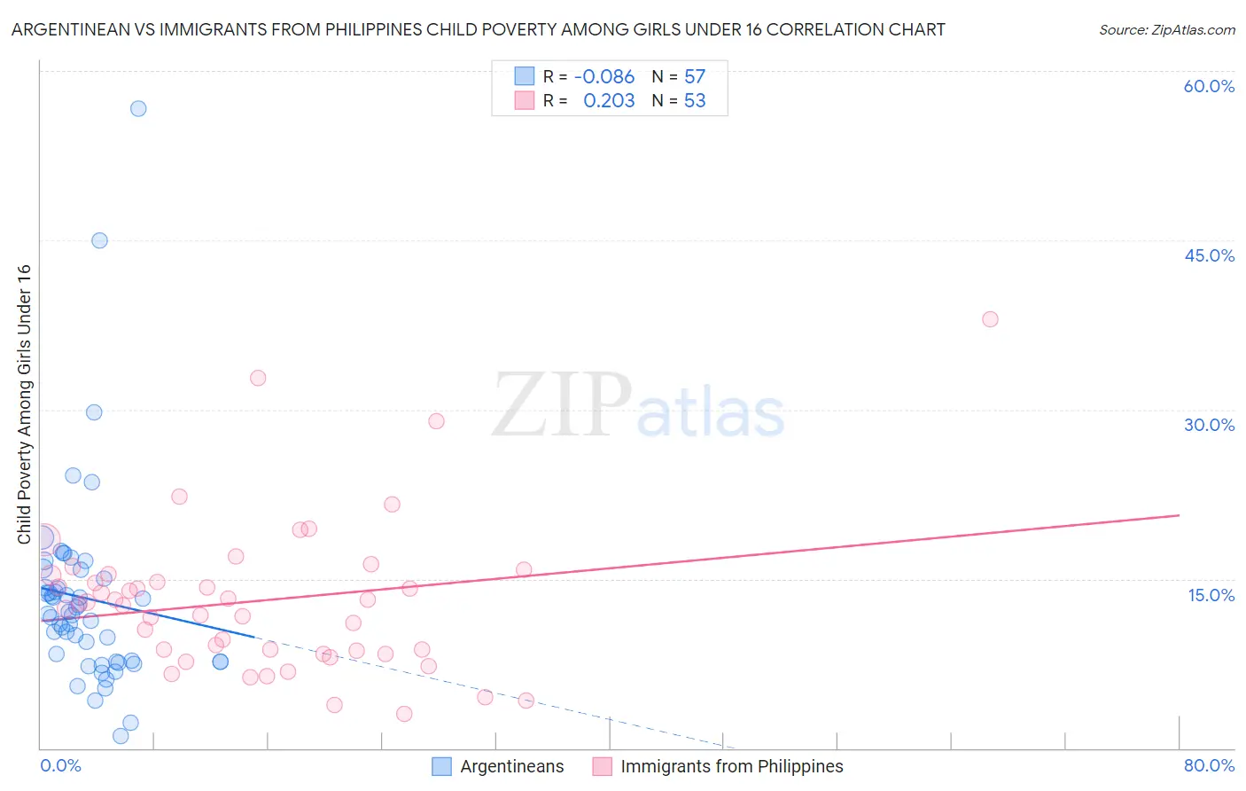 Argentinean vs Immigrants from Philippines Child Poverty Among Girls Under 16