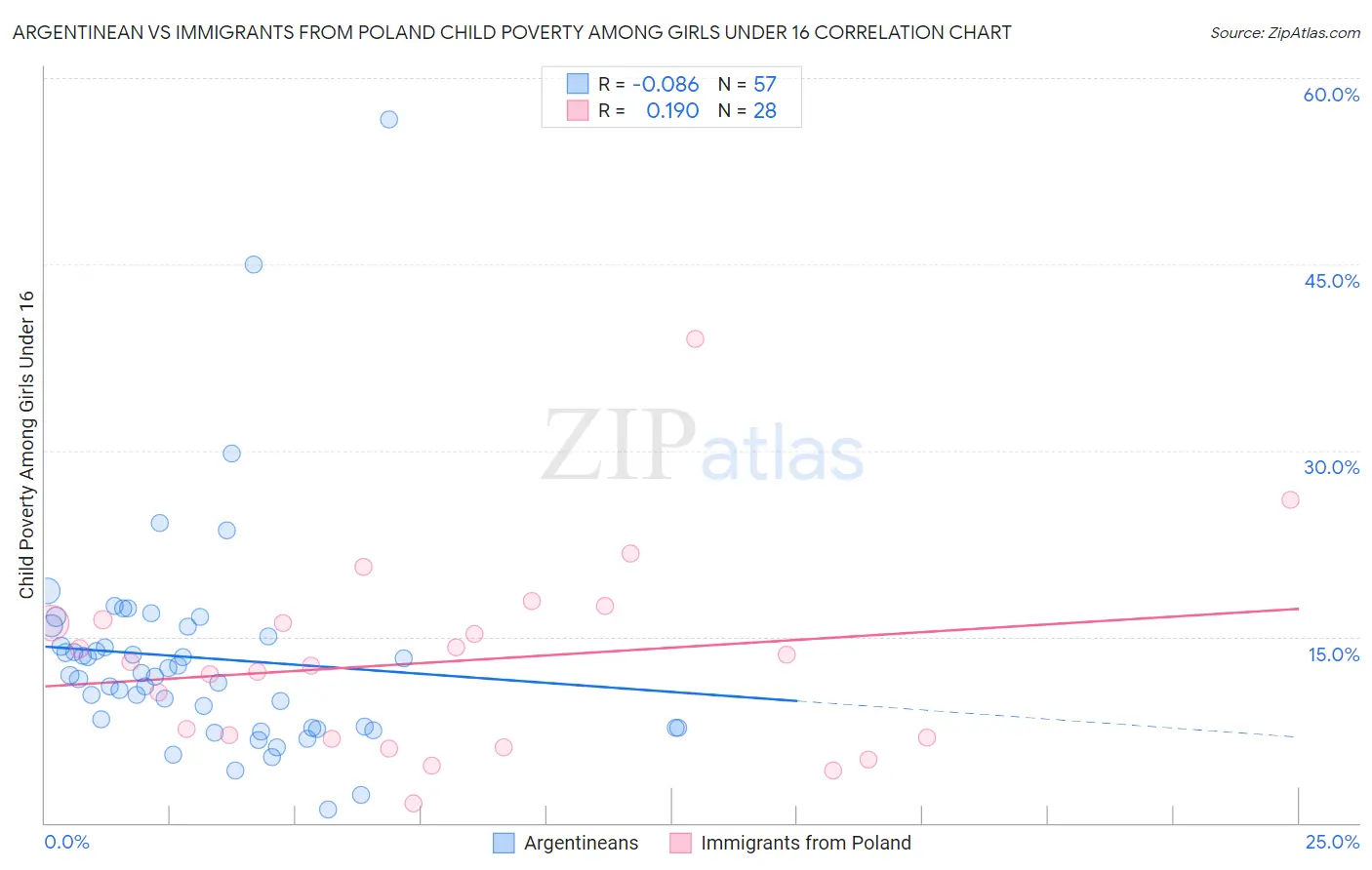 Argentinean vs Immigrants from Poland Child Poverty Among Girls Under 16