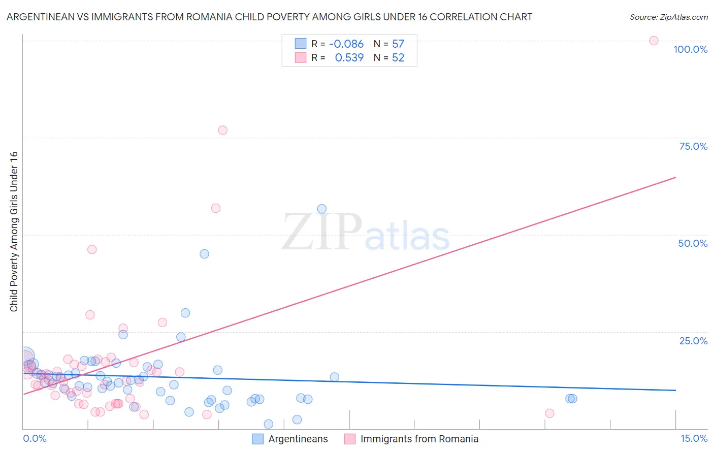 Argentinean vs Immigrants from Romania Child Poverty Among Girls Under 16