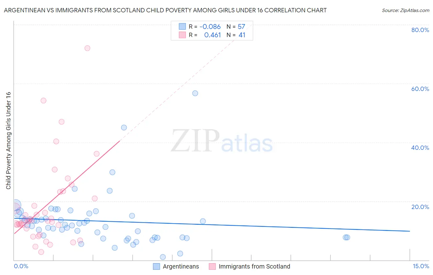 Argentinean vs Immigrants from Scotland Child Poverty Among Girls Under 16