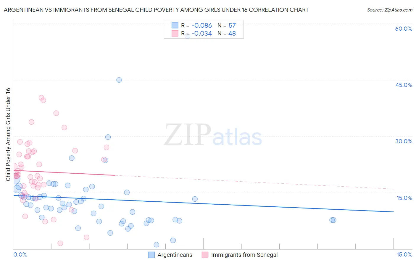 Argentinean vs Immigrants from Senegal Child Poverty Among Girls Under 16