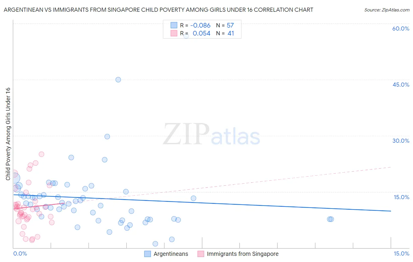 Argentinean vs Immigrants from Singapore Child Poverty Among Girls Under 16