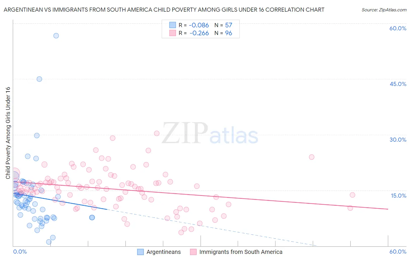 Argentinean vs Immigrants from South America Child Poverty Among Girls Under 16