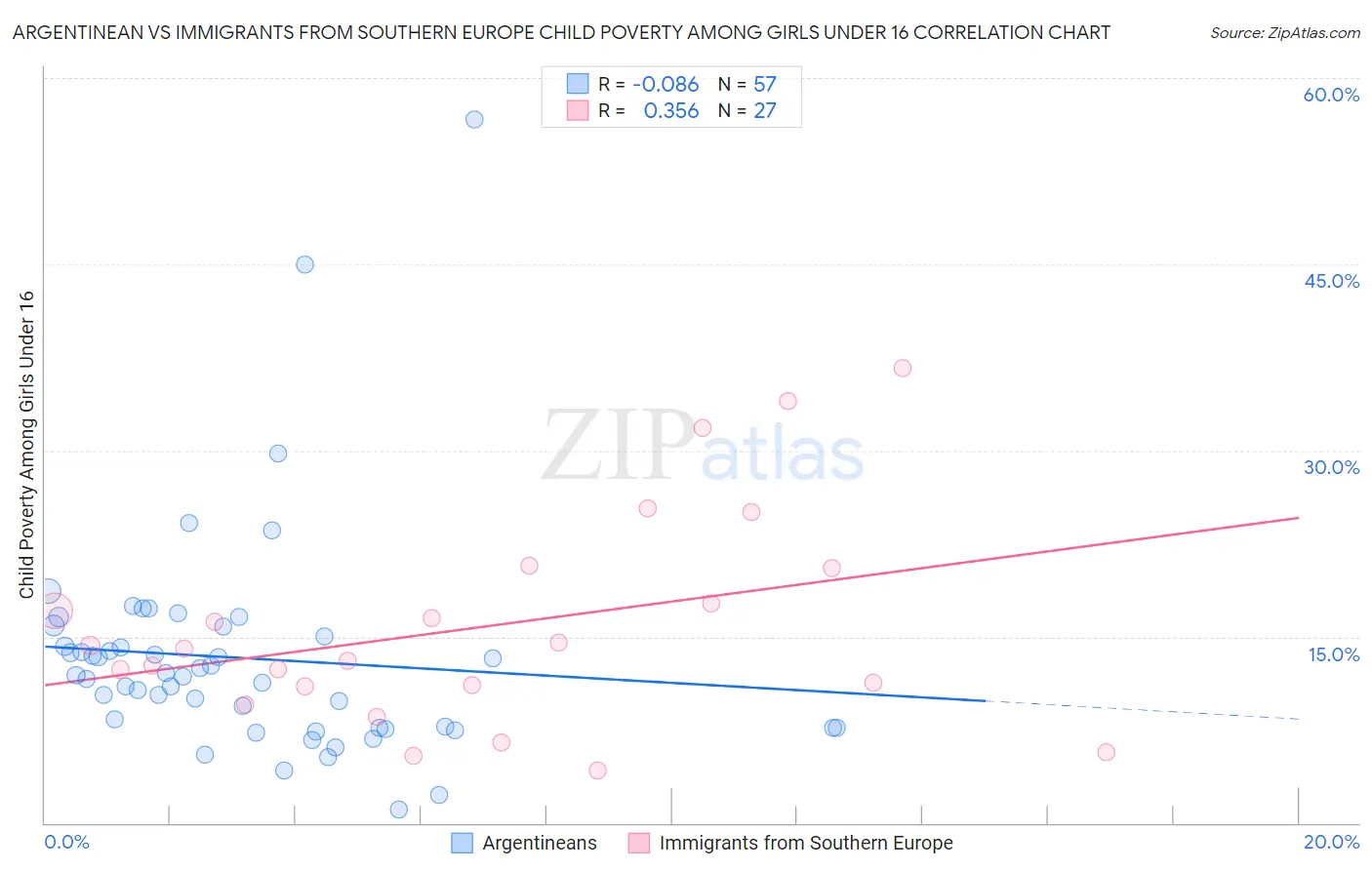 Argentinean vs Immigrants from Southern Europe Child Poverty Among Girls Under 16