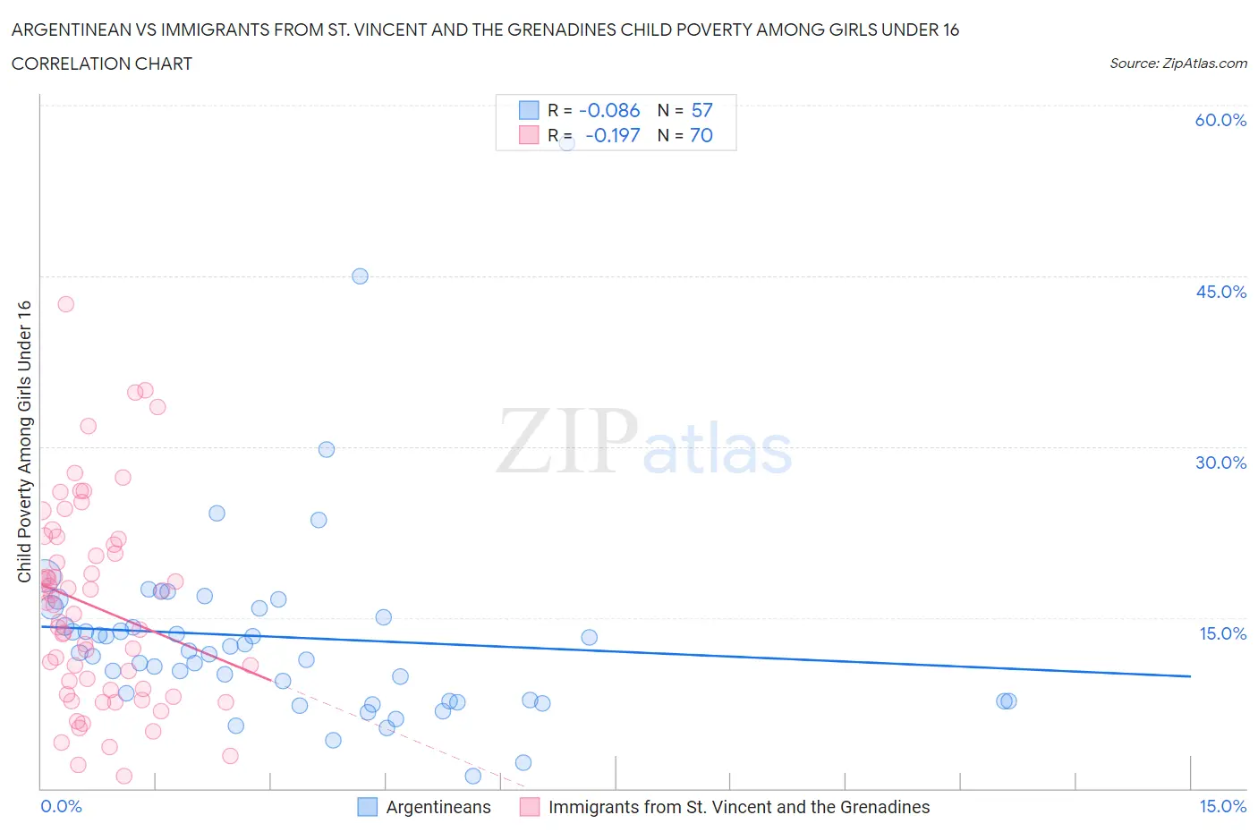Argentinean vs Immigrants from St. Vincent and the Grenadines Child Poverty Among Girls Under 16