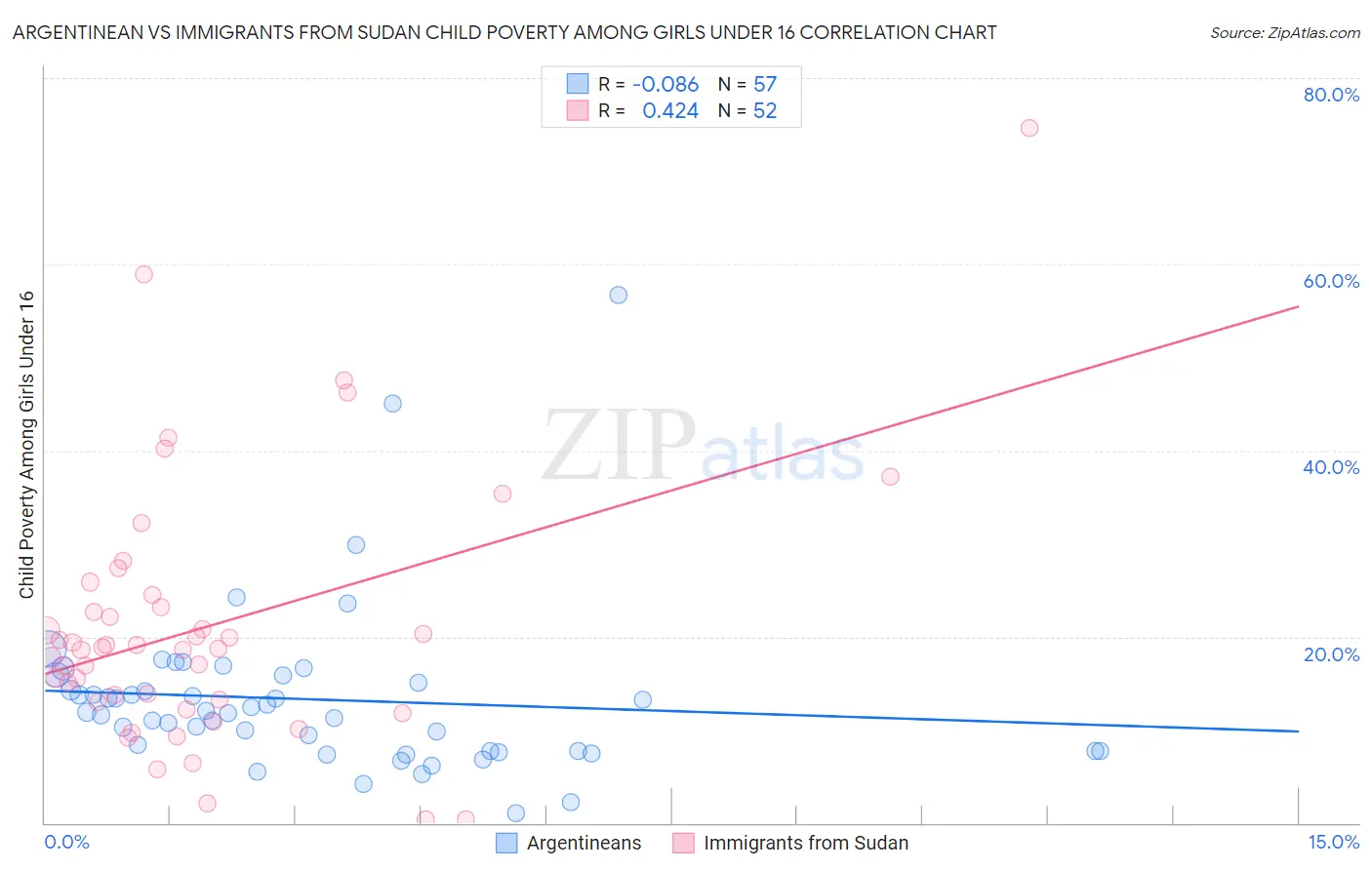 Argentinean vs Immigrants from Sudan Child Poverty Among Girls Under 16