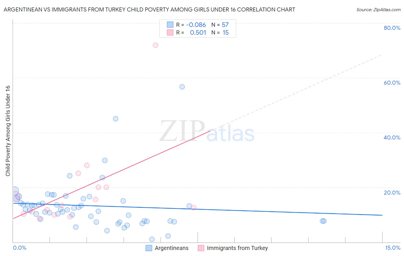 Argentinean vs Immigrants from Turkey Child Poverty Among Girls Under 16