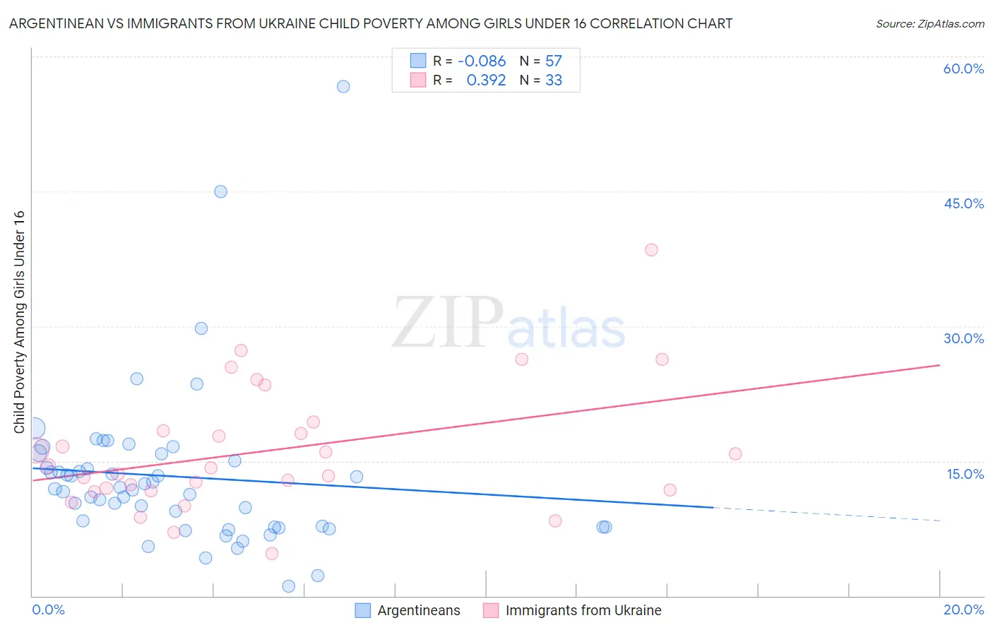 Argentinean vs Immigrants from Ukraine Child Poverty Among Girls Under 16
