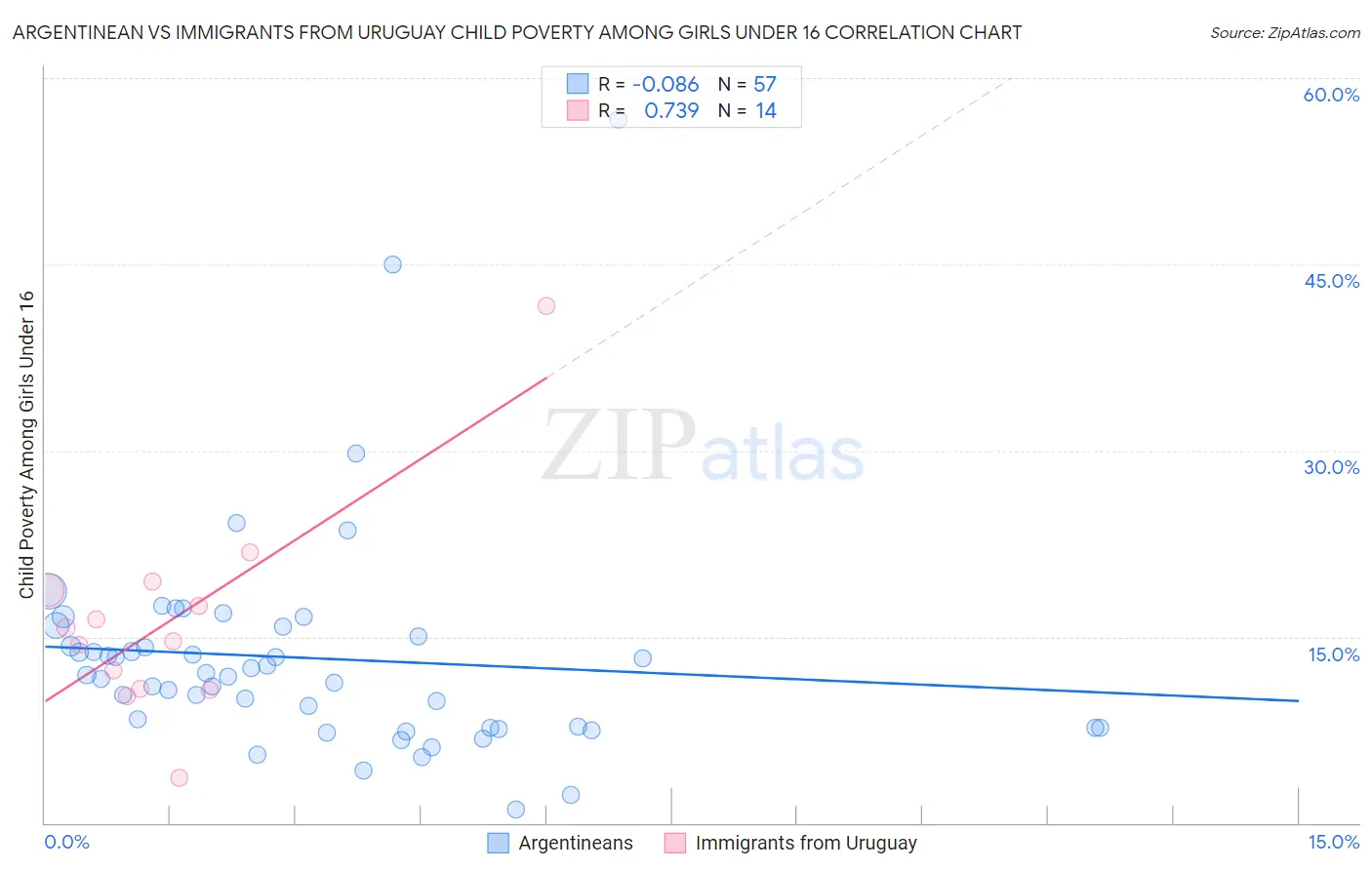 Argentinean vs Immigrants from Uruguay Child Poverty Among Girls Under 16