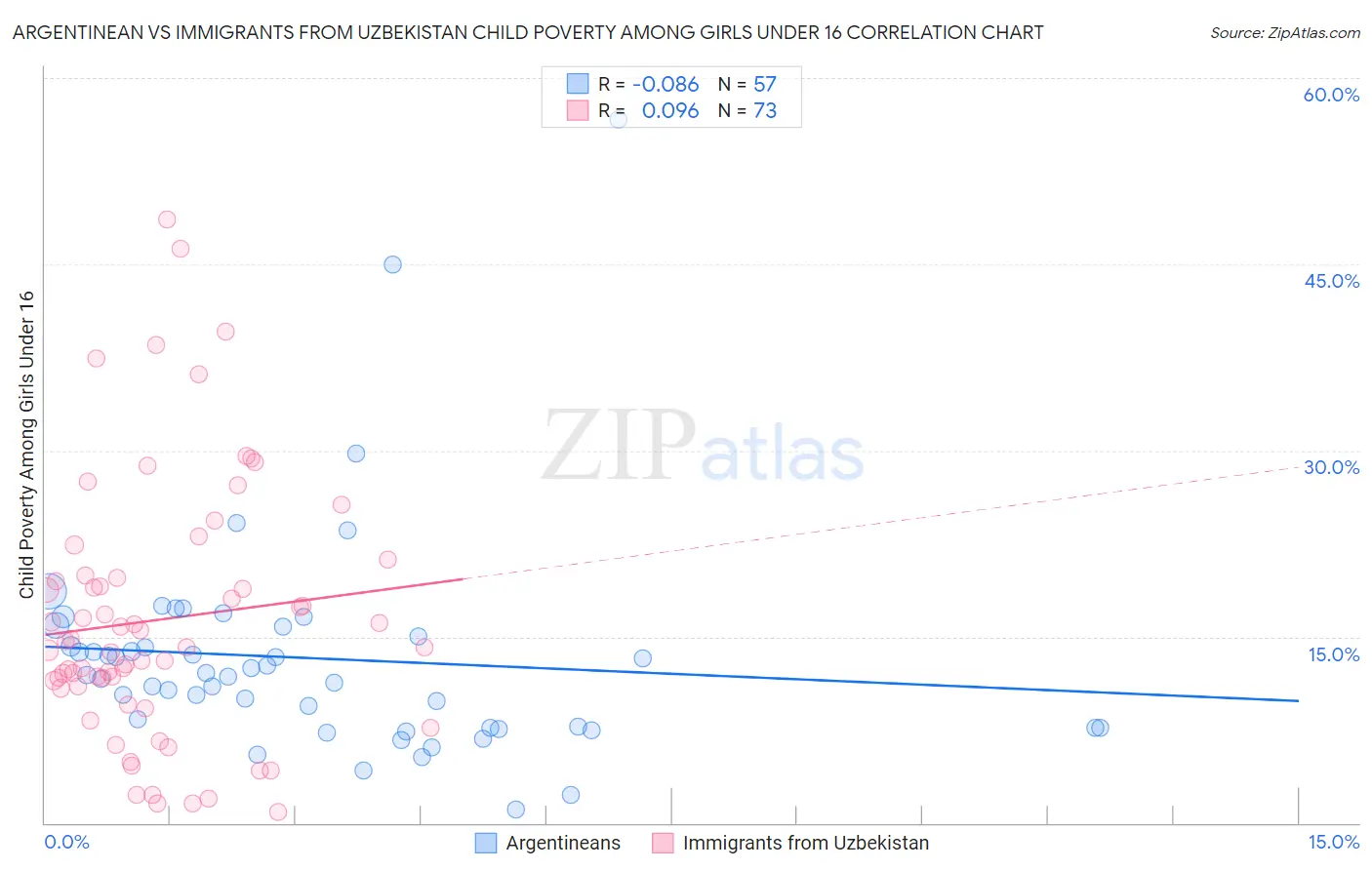 Argentinean vs Immigrants from Uzbekistan Child Poverty Among Girls Under 16