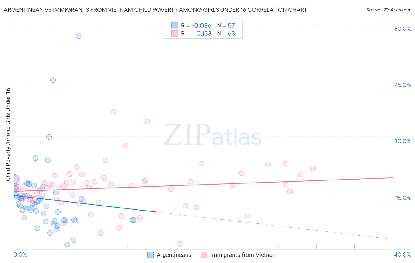 Argentinean vs Immigrants from Vietnam Child Poverty Among Girls Under 16