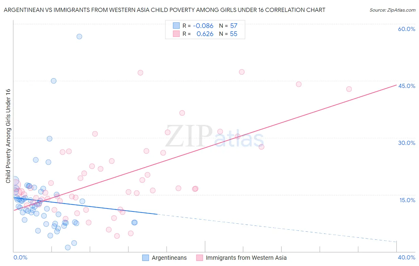 Argentinean vs Immigrants from Western Asia Child Poverty Among Girls Under 16