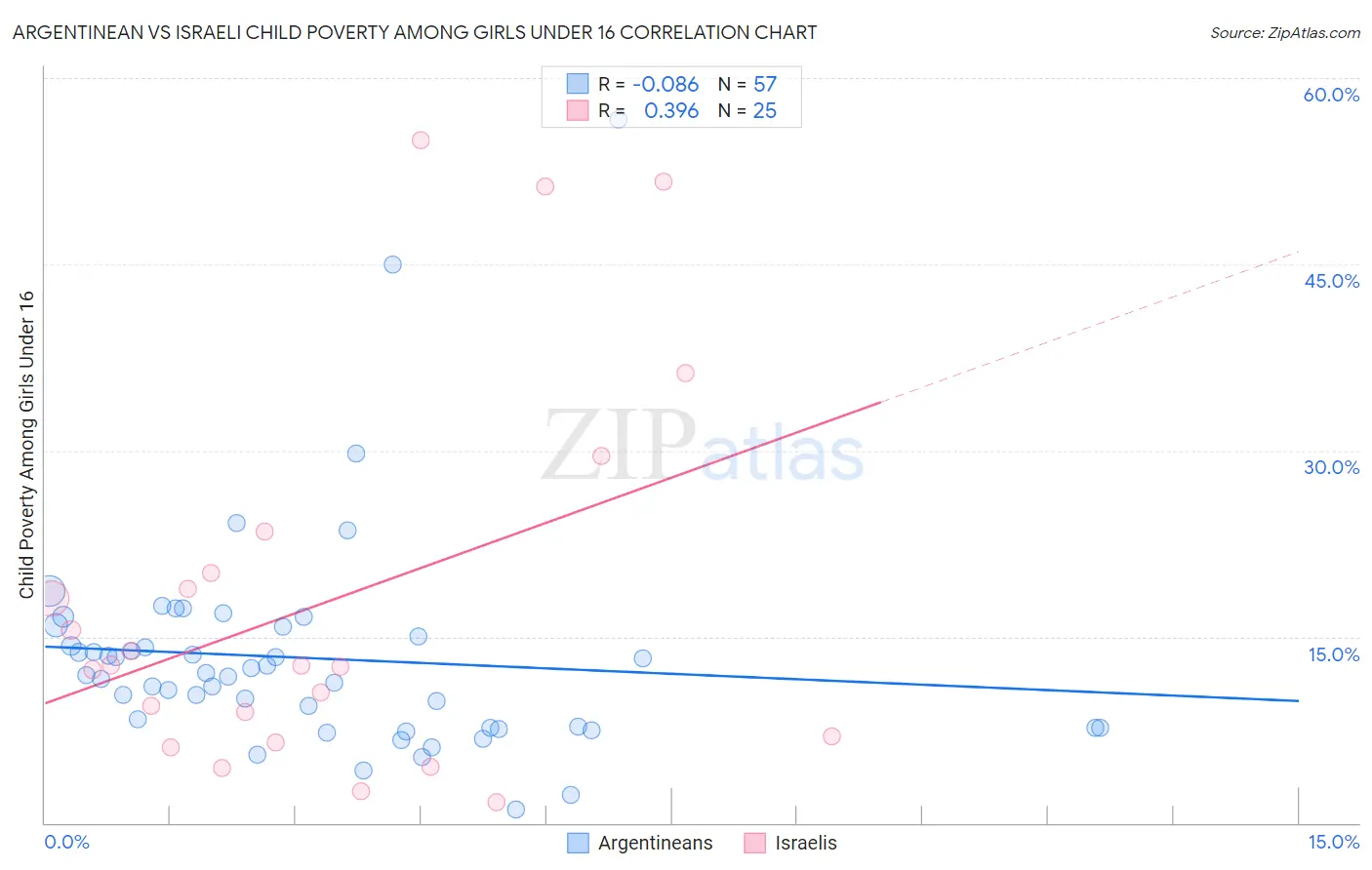 Argentinean vs Israeli Child Poverty Among Girls Under 16