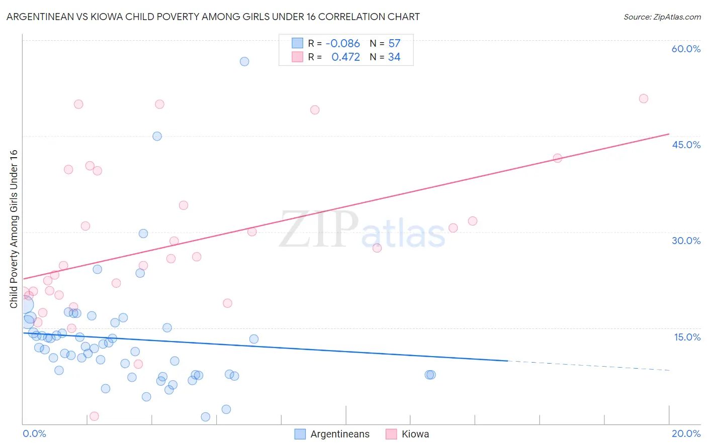 Argentinean vs Kiowa Child Poverty Among Girls Under 16