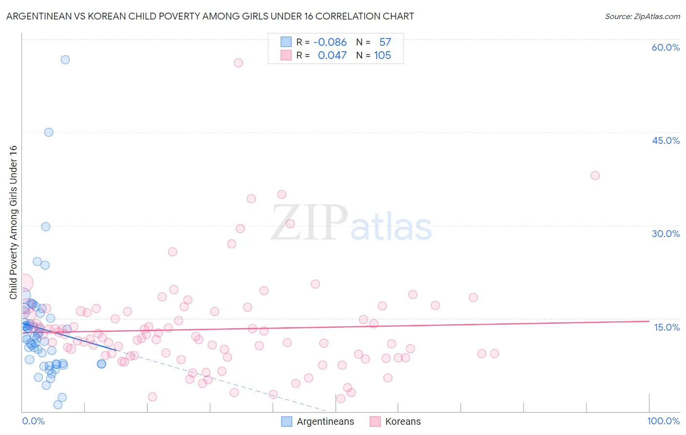 Argentinean vs Korean Child Poverty Among Girls Under 16