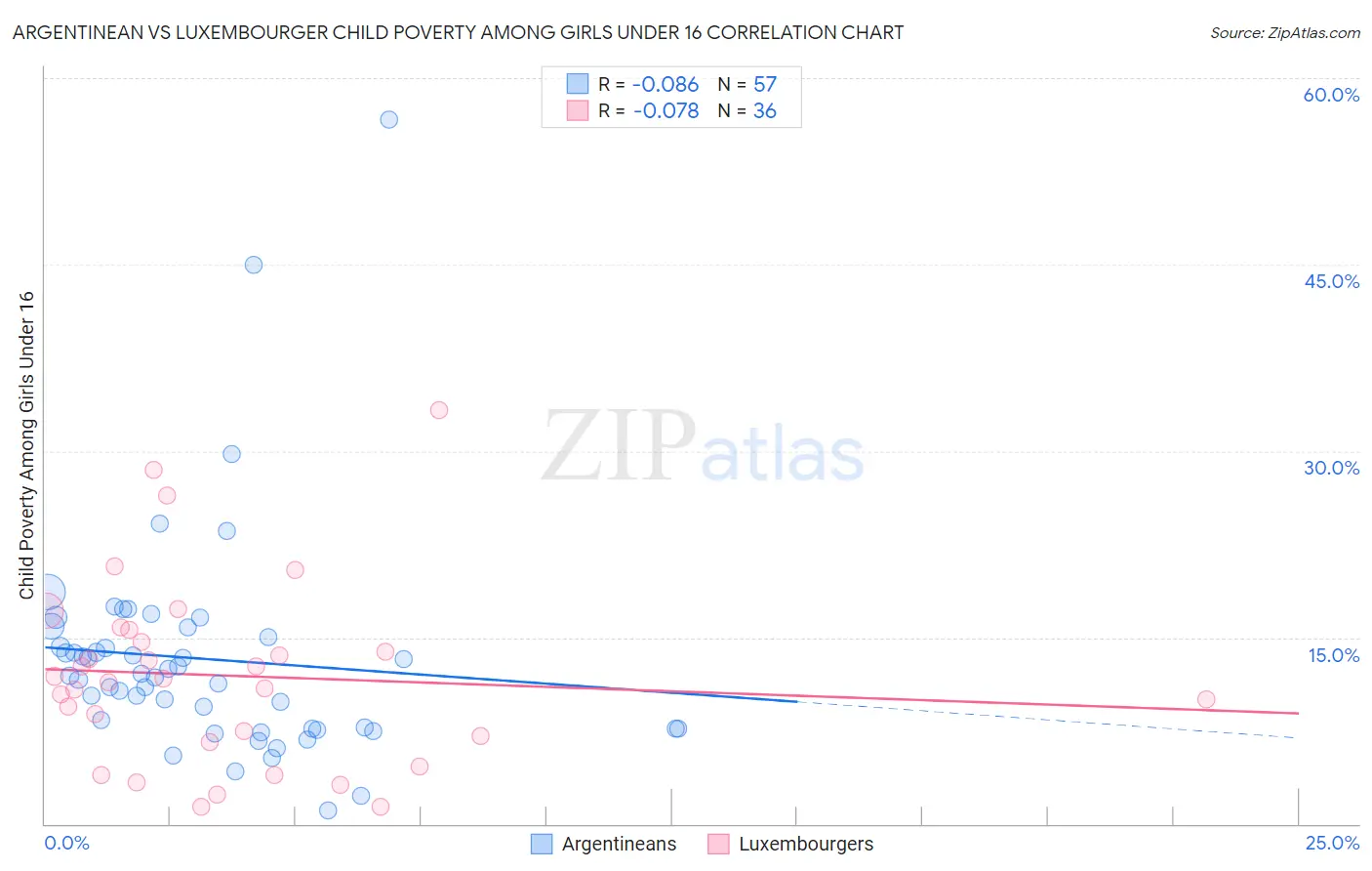 Argentinean vs Luxembourger Child Poverty Among Girls Under 16