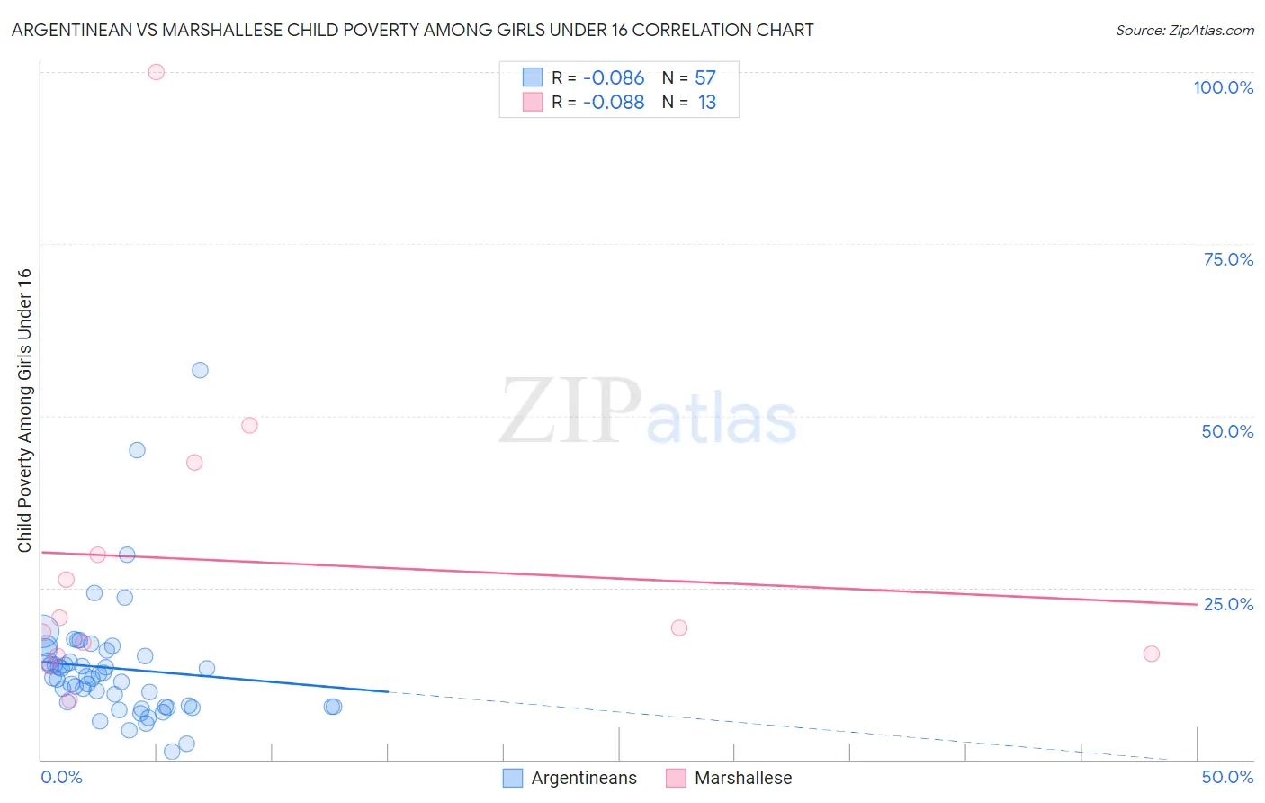 Argentinean vs Marshallese Child Poverty Among Girls Under 16