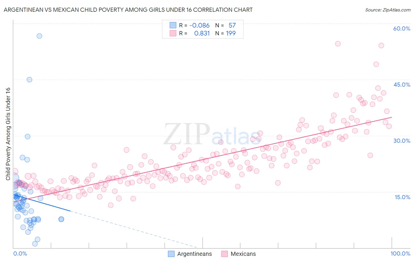 Argentinean vs Mexican Child Poverty Among Girls Under 16