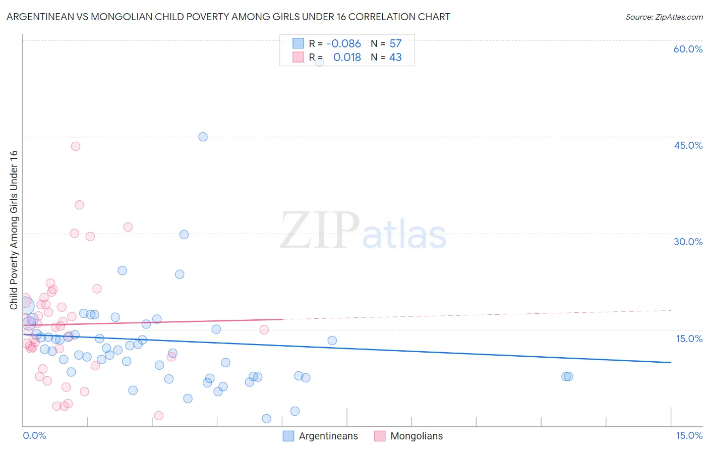 Argentinean vs Mongolian Child Poverty Among Girls Under 16