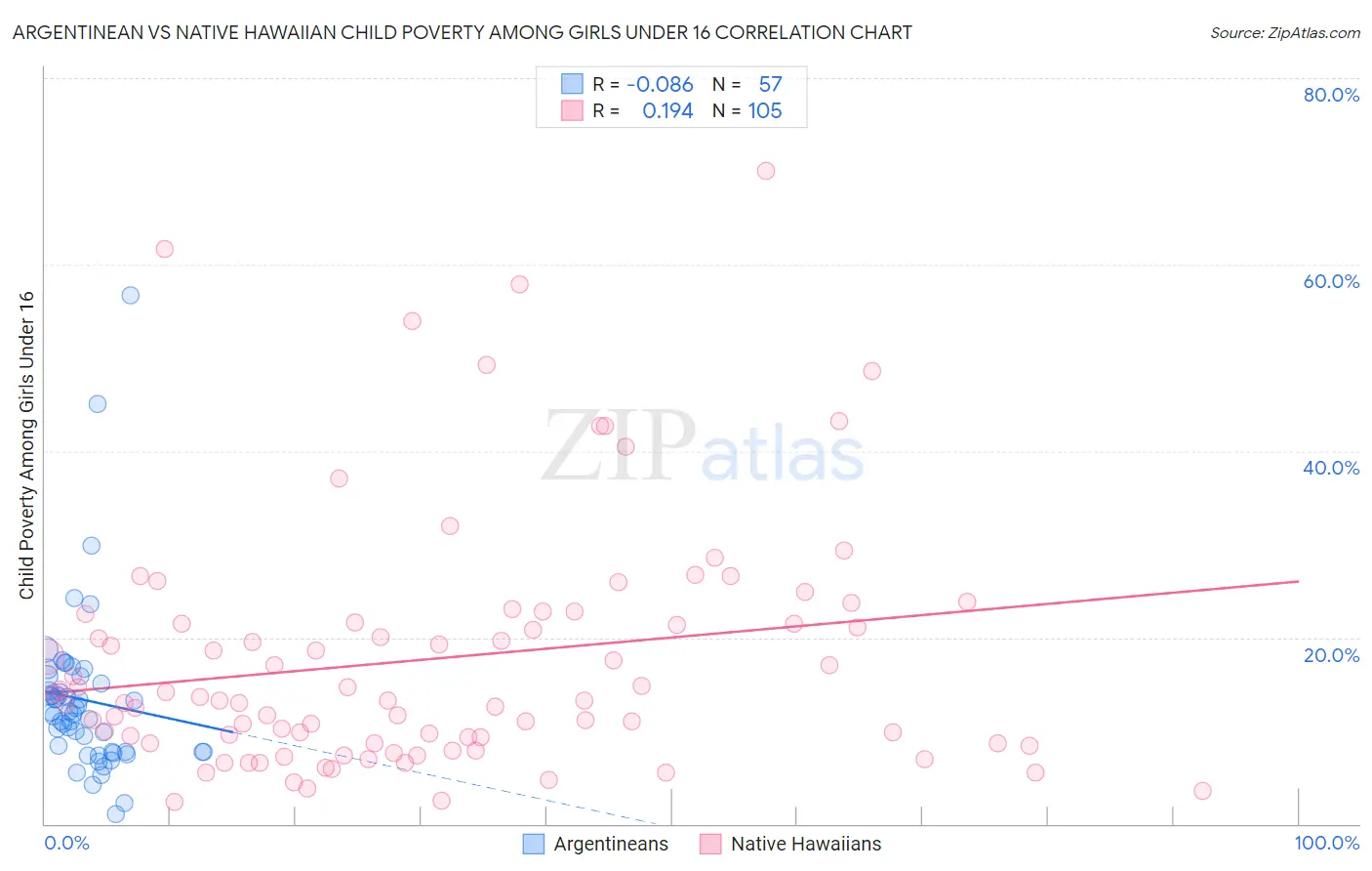 Argentinean vs Native Hawaiian Child Poverty Among Girls Under 16