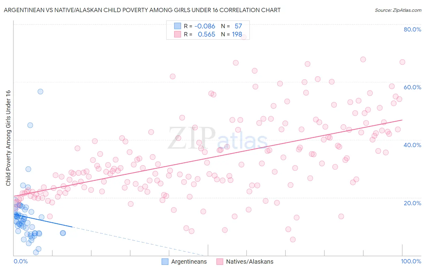 Argentinean vs Native/Alaskan Child Poverty Among Girls Under 16