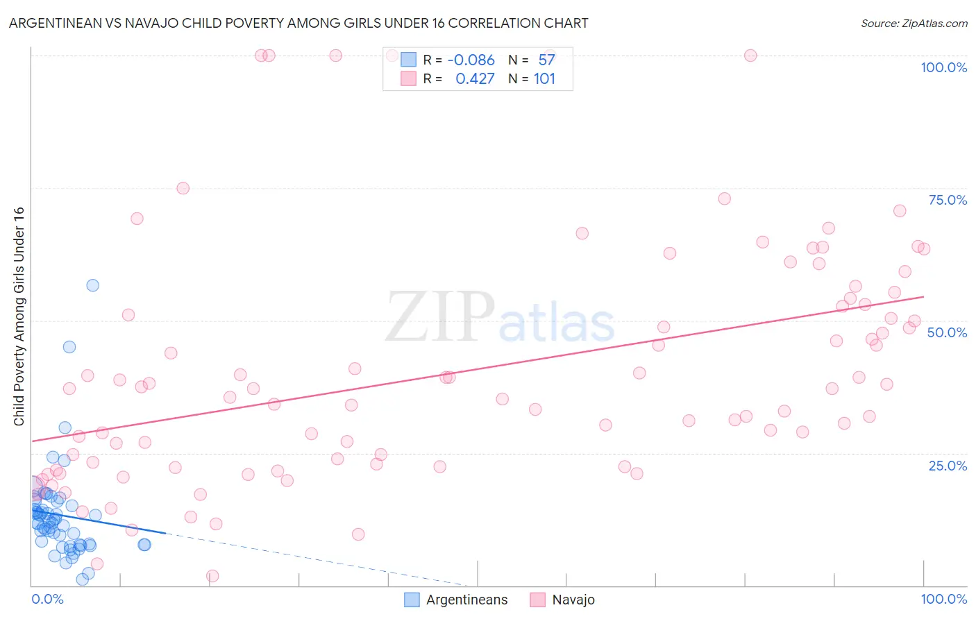 Argentinean vs Navajo Child Poverty Among Girls Under 16