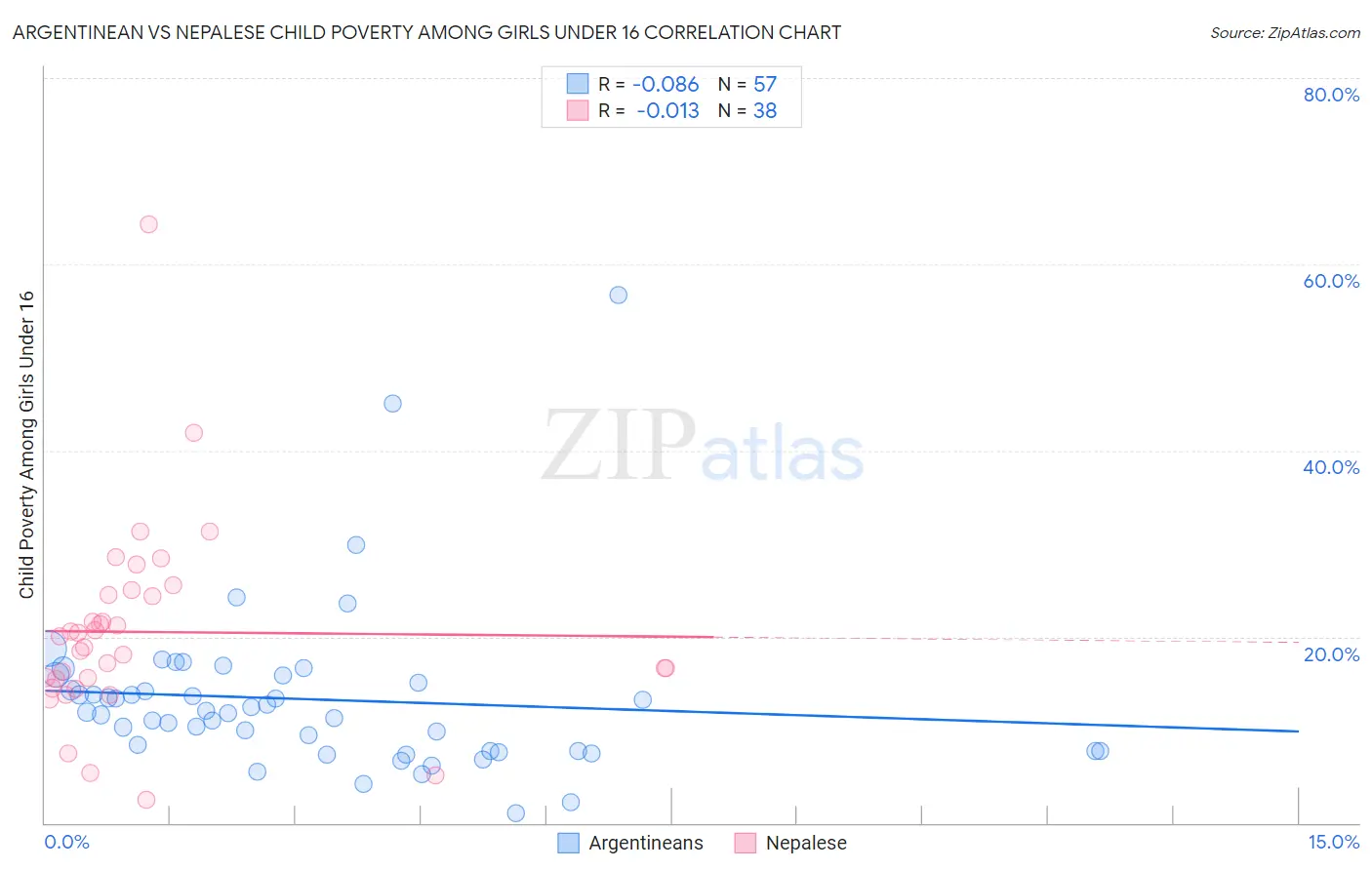 Argentinean vs Nepalese Child Poverty Among Girls Under 16