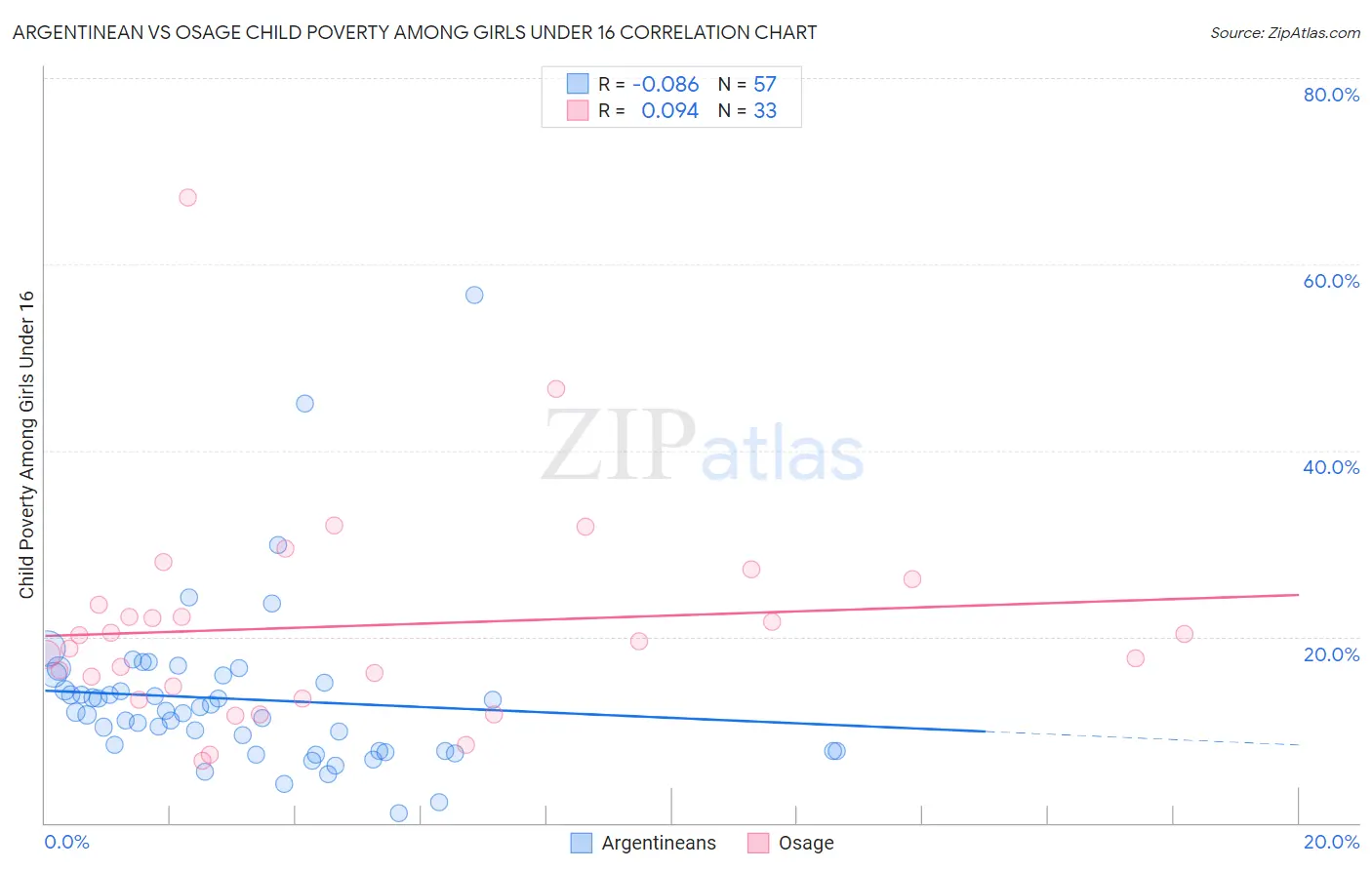 Argentinean vs Osage Child Poverty Among Girls Under 16