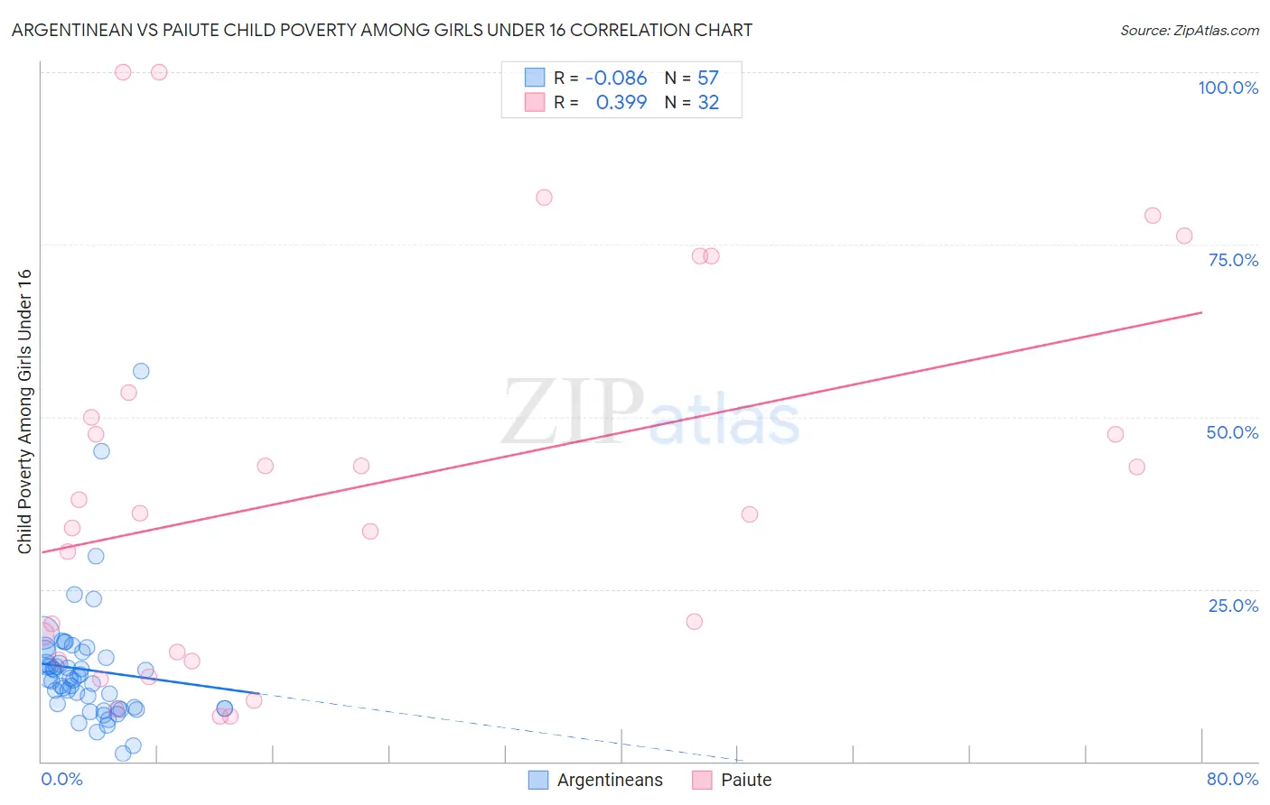 Argentinean vs Paiute Child Poverty Among Girls Under 16