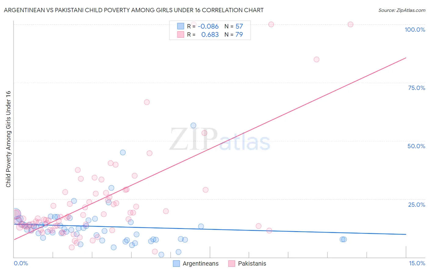 Argentinean vs Pakistani Child Poverty Among Girls Under 16