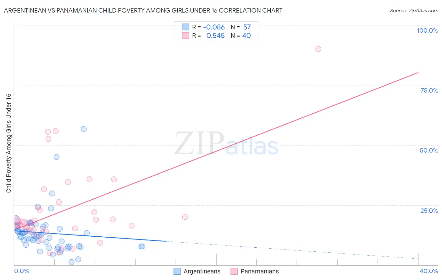 Argentinean vs Panamanian Child Poverty Among Girls Under 16