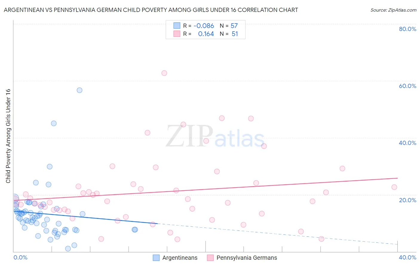 Argentinean vs Pennsylvania German Child Poverty Among Girls Under 16