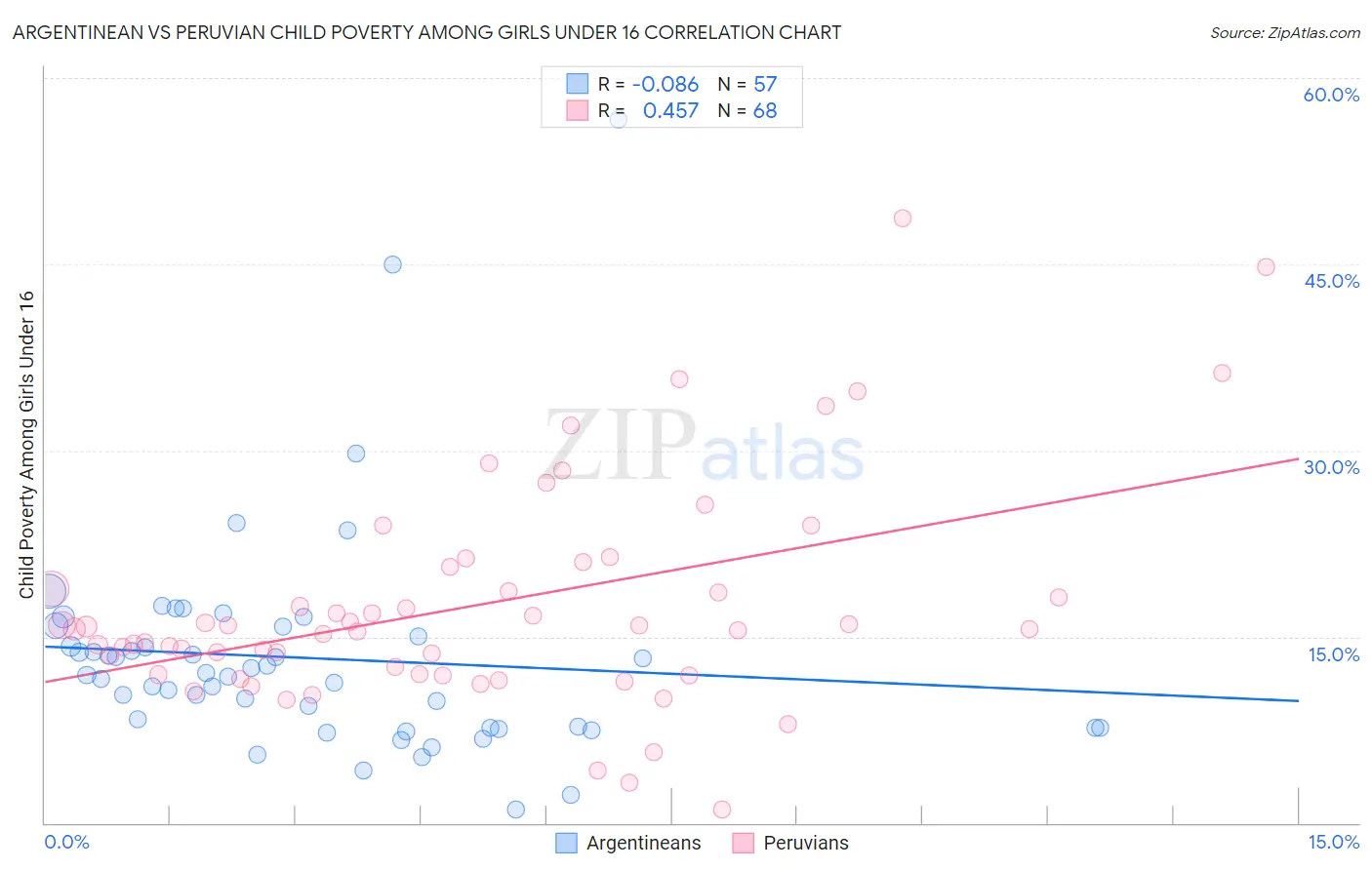 Argentinean vs Peruvian Child Poverty Among Girls Under 16