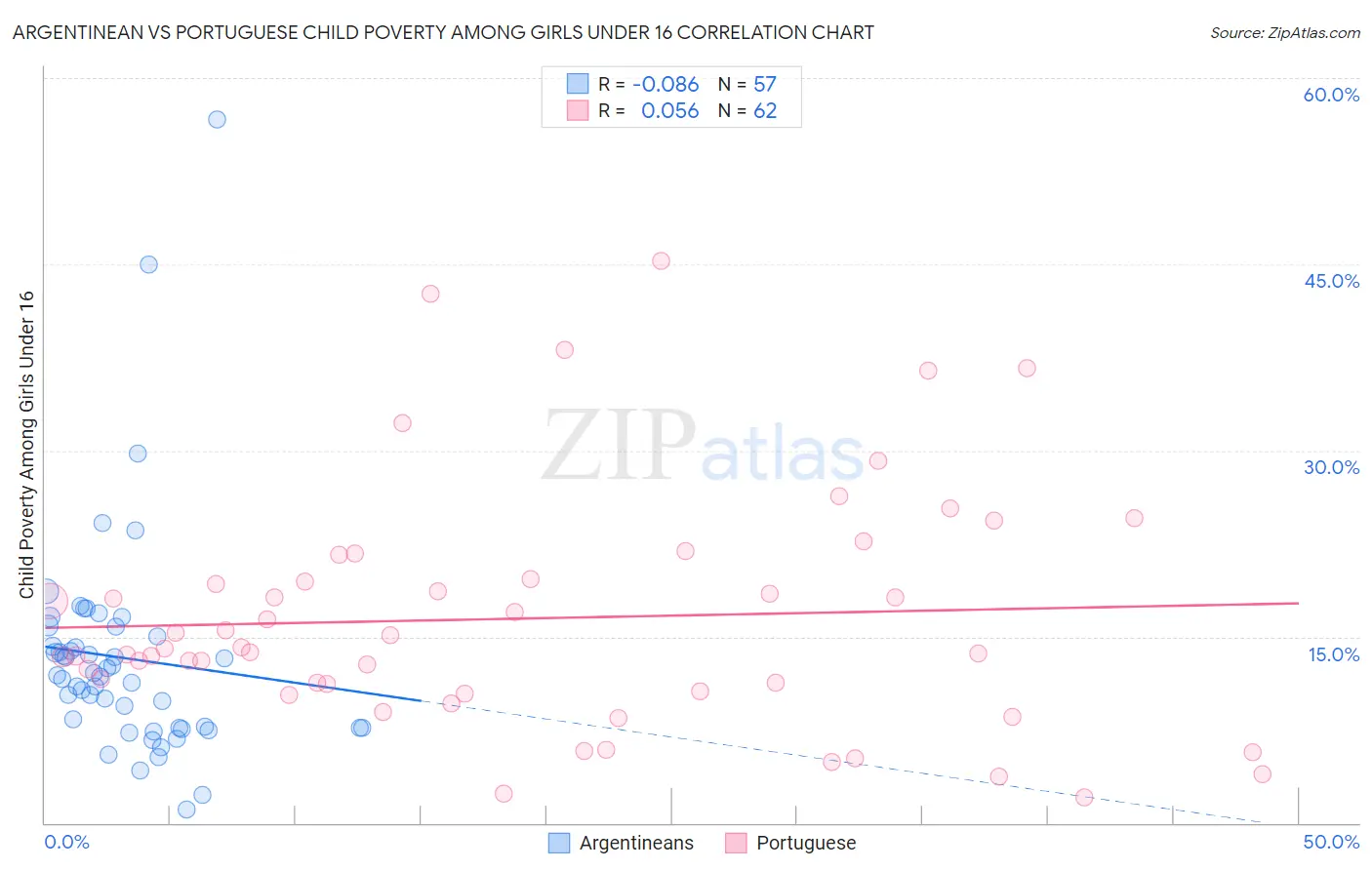 Argentinean vs Portuguese Child Poverty Among Girls Under 16