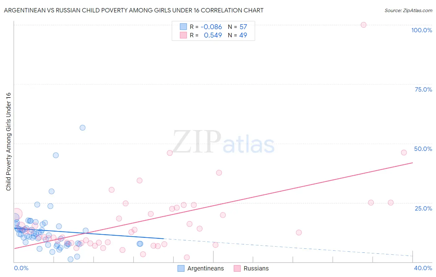 Argentinean vs Russian Child Poverty Among Girls Under 16