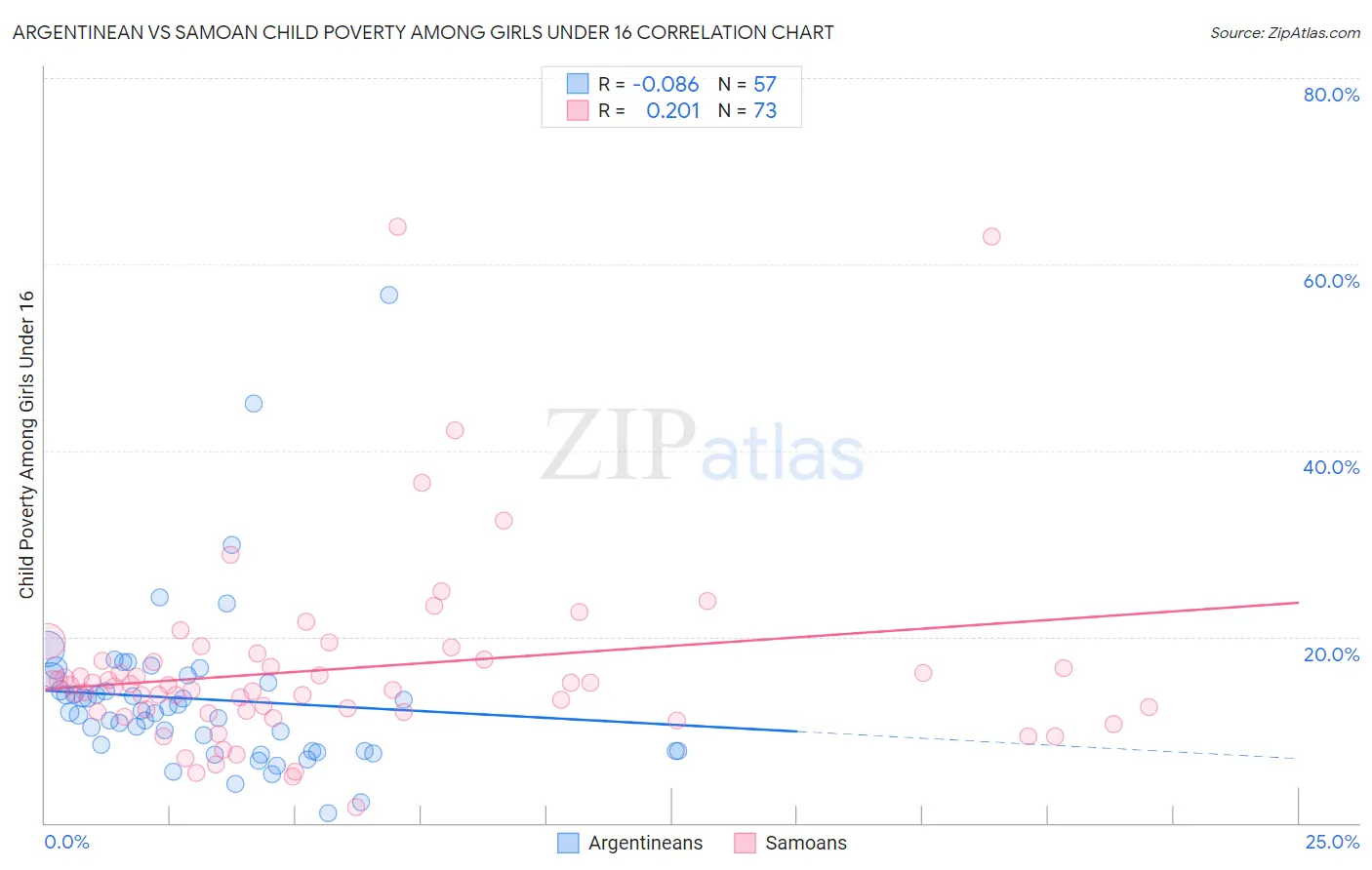 Argentinean vs Samoan Child Poverty Among Girls Under 16