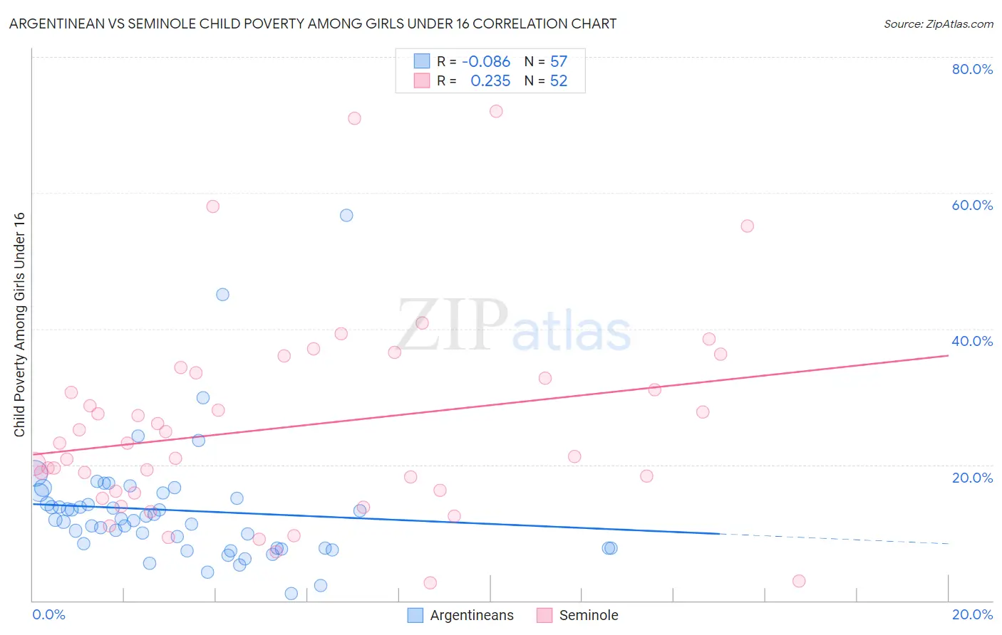 Argentinean vs Seminole Child Poverty Among Girls Under 16