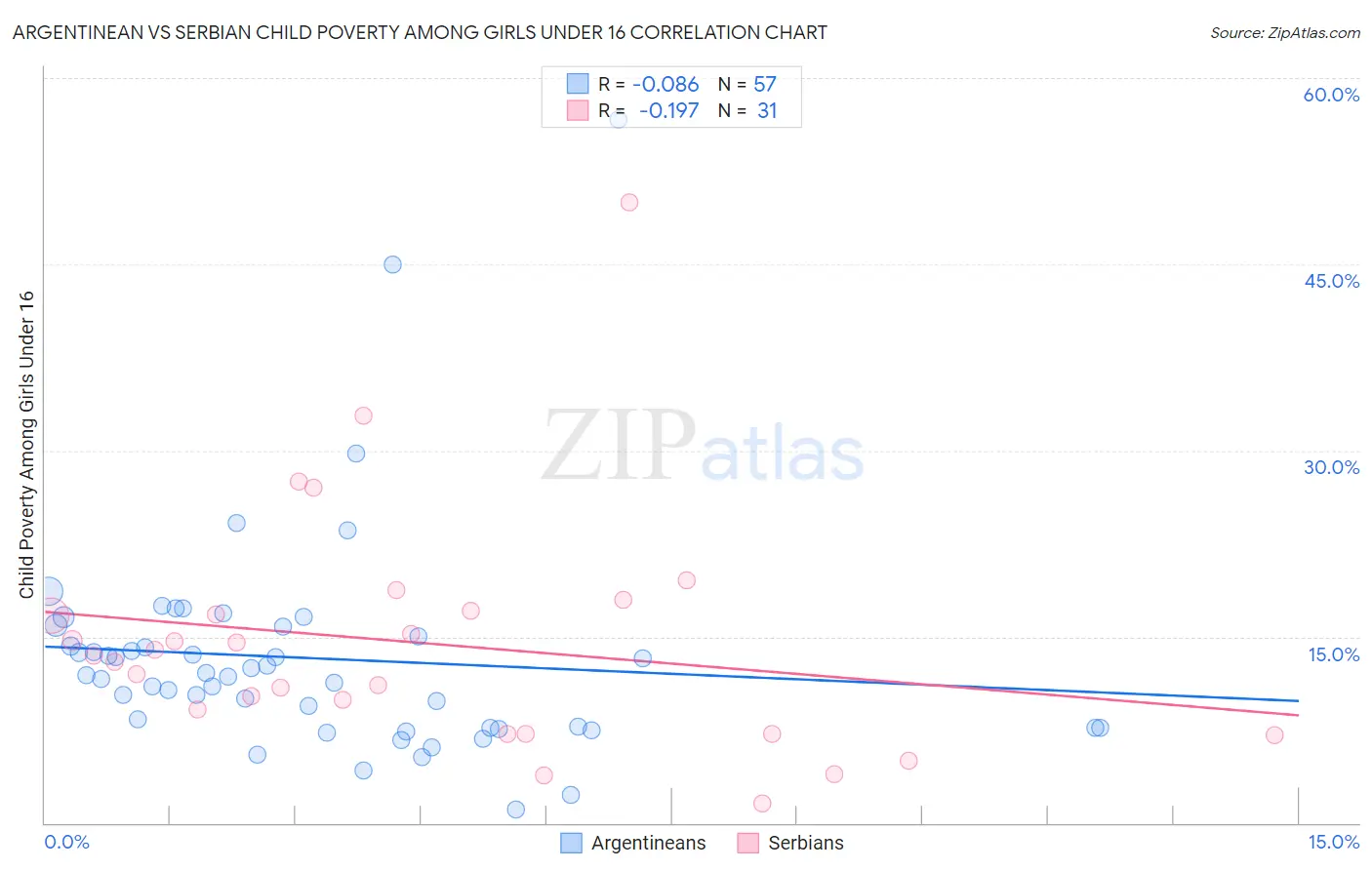 Argentinean vs Serbian Child Poverty Among Girls Under 16