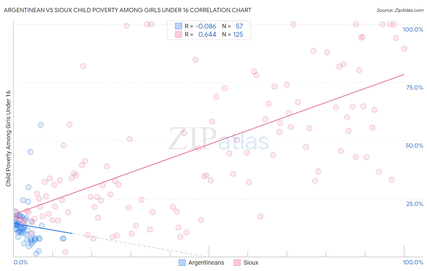 Argentinean vs Sioux Child Poverty Among Girls Under 16