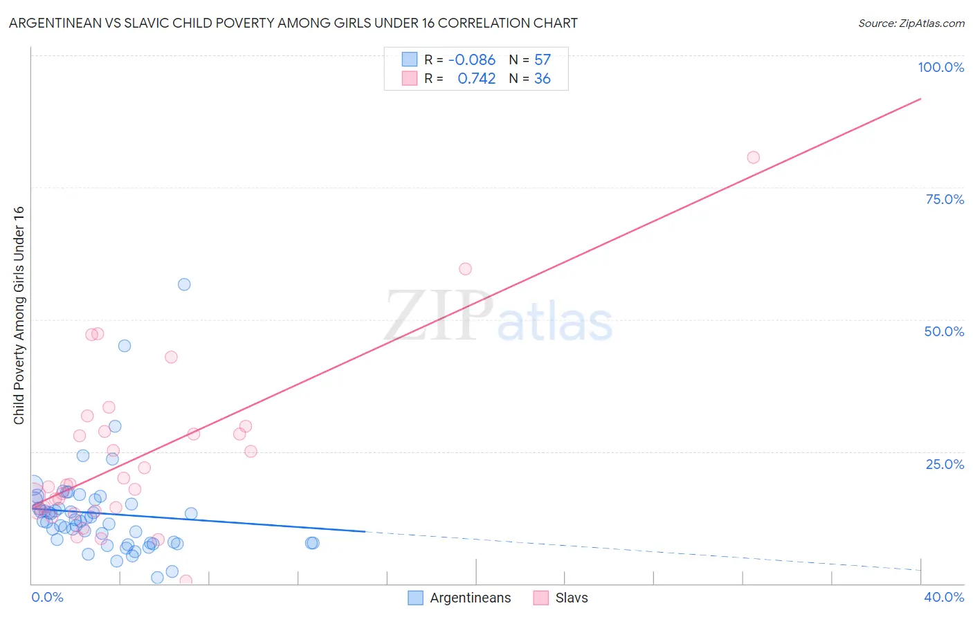 Argentinean vs Slavic Child Poverty Among Girls Under 16