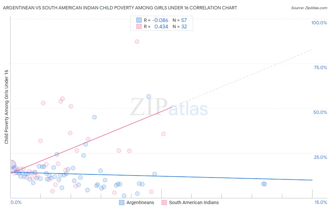 Argentinean vs South American Indian Child Poverty Among Girls Under 16