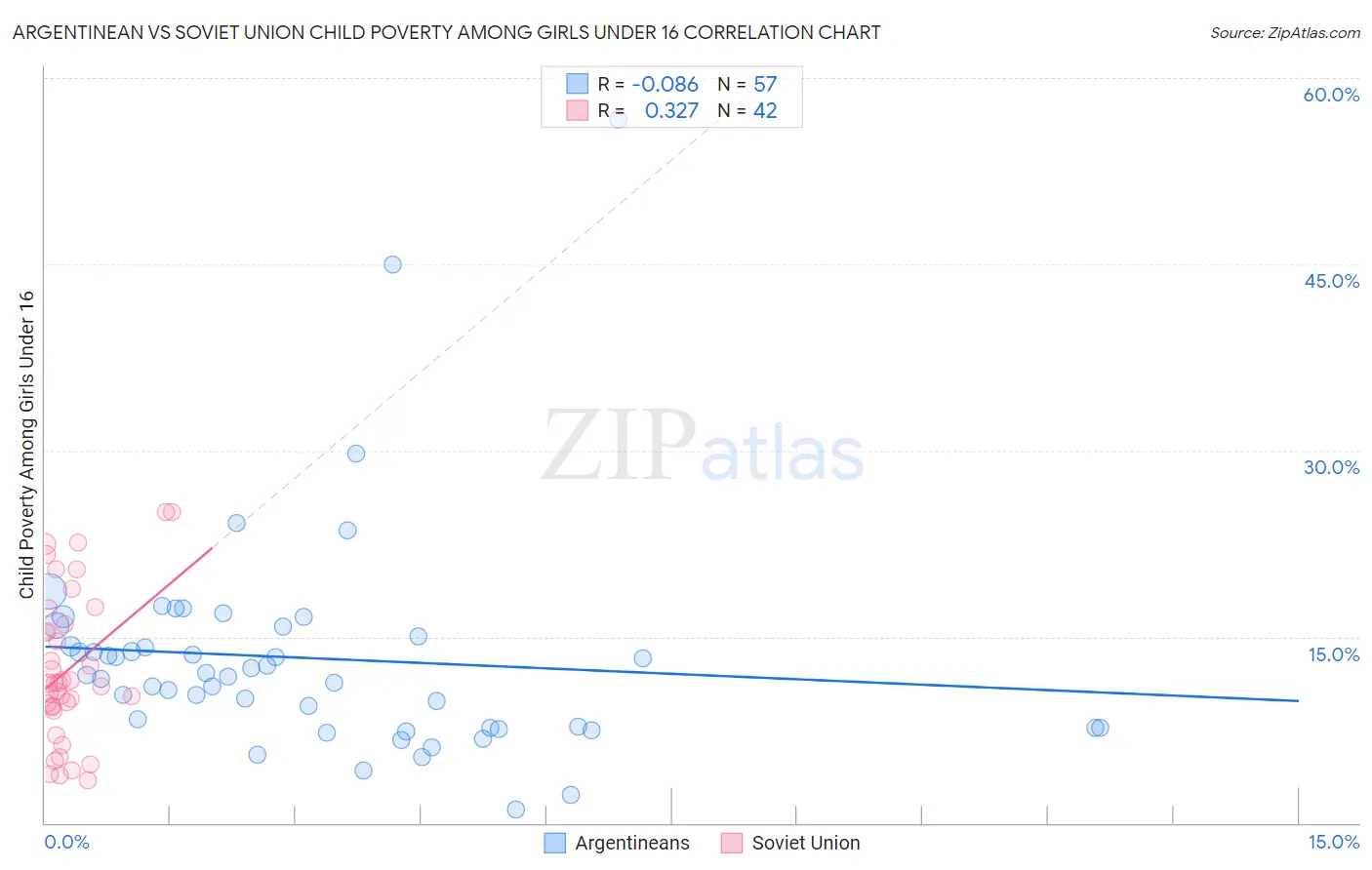 Argentinean vs Soviet Union Child Poverty Among Girls Under 16