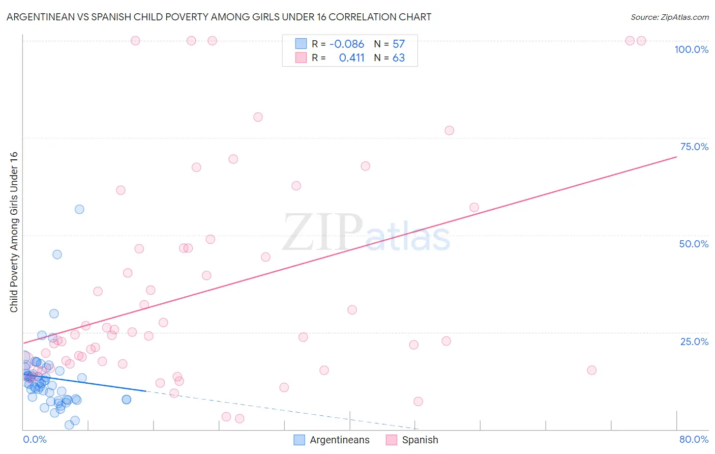 Argentinean vs Spanish Child Poverty Among Girls Under 16