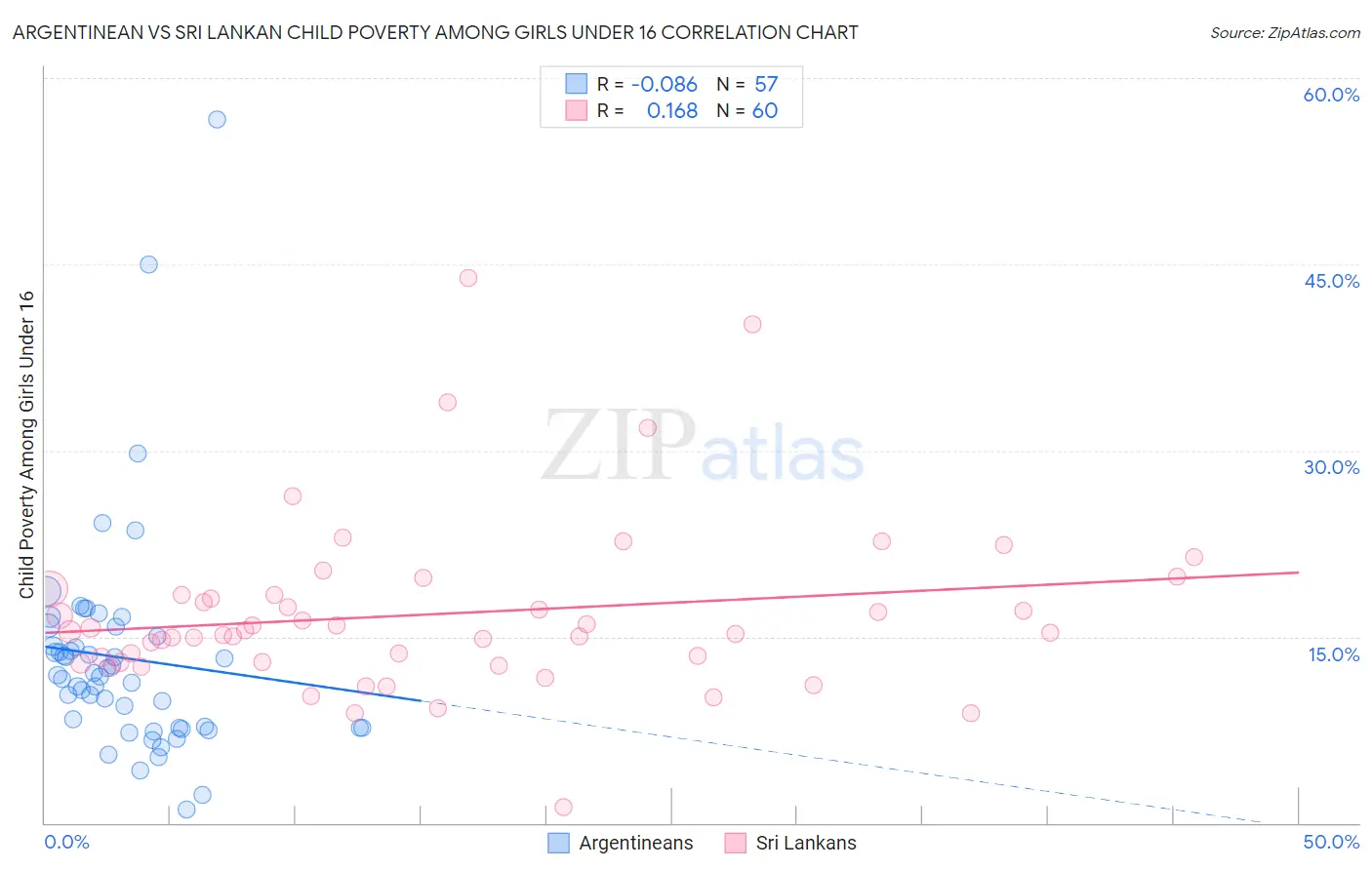 Argentinean vs Sri Lankan Child Poverty Among Girls Under 16