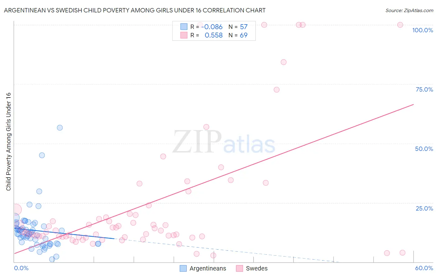 Argentinean vs Swedish Child Poverty Among Girls Under 16