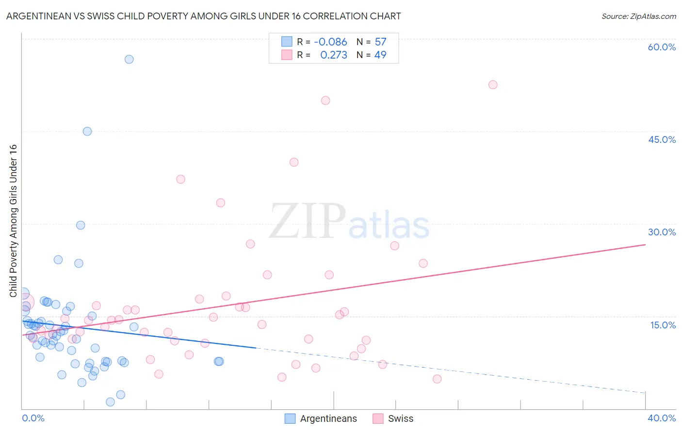 Argentinean vs Swiss Child Poverty Among Girls Under 16