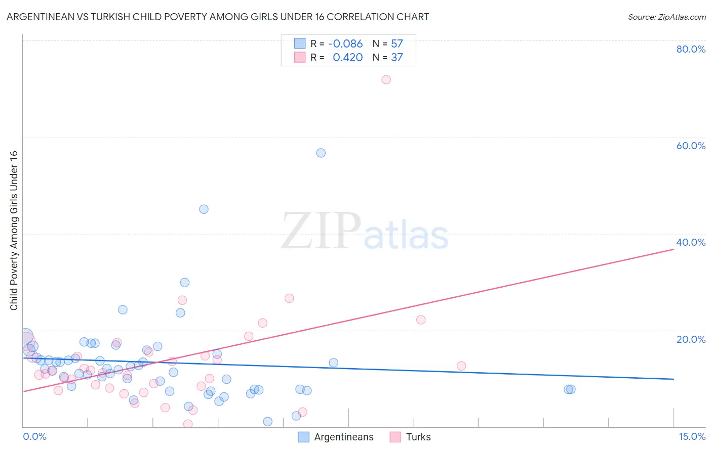 Argentinean vs Turkish Child Poverty Among Girls Under 16