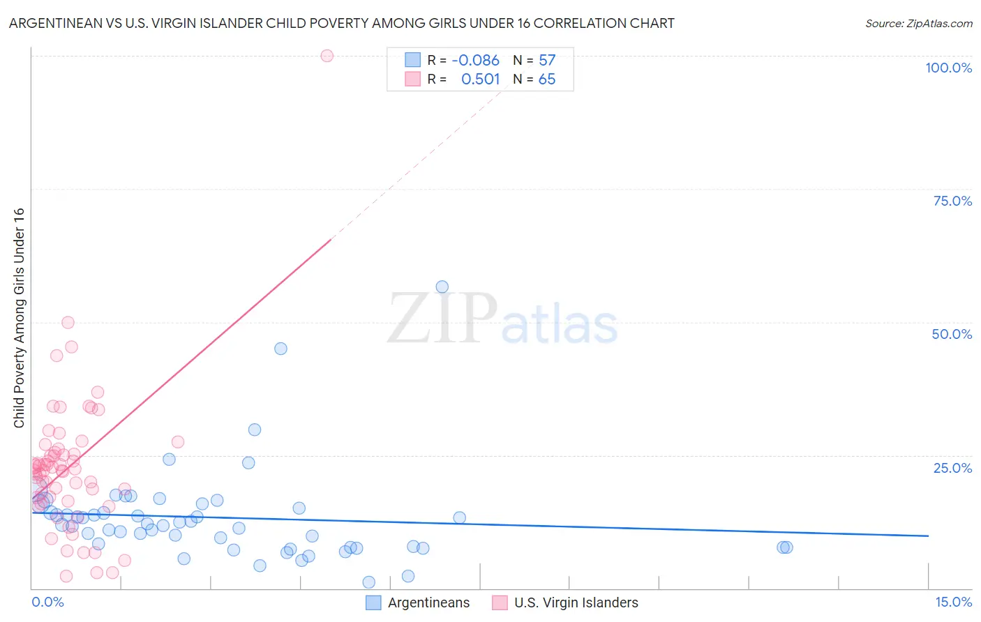 Argentinean vs U.S. Virgin Islander Child Poverty Among Girls Under 16