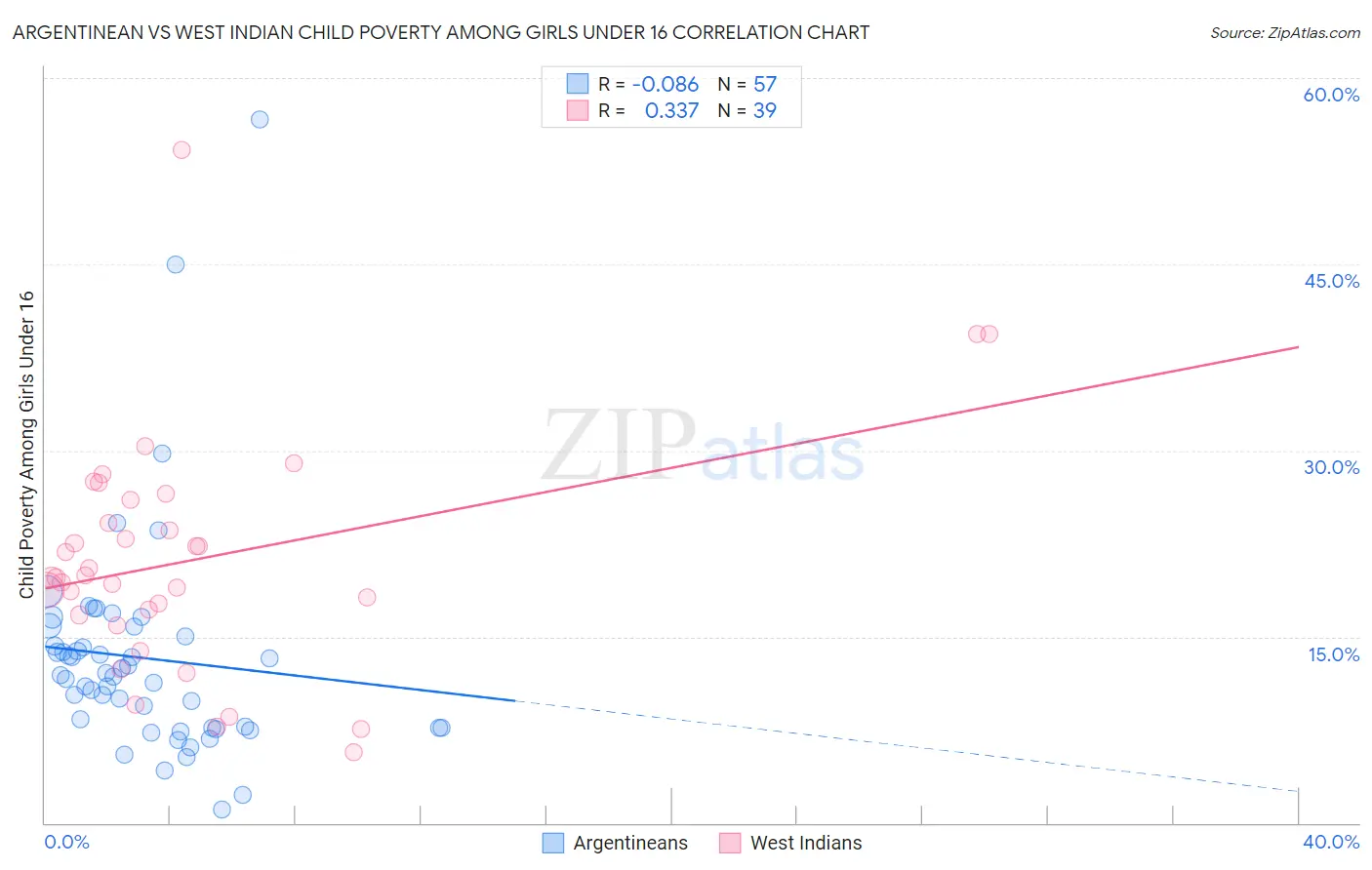 Argentinean vs West Indian Child Poverty Among Girls Under 16